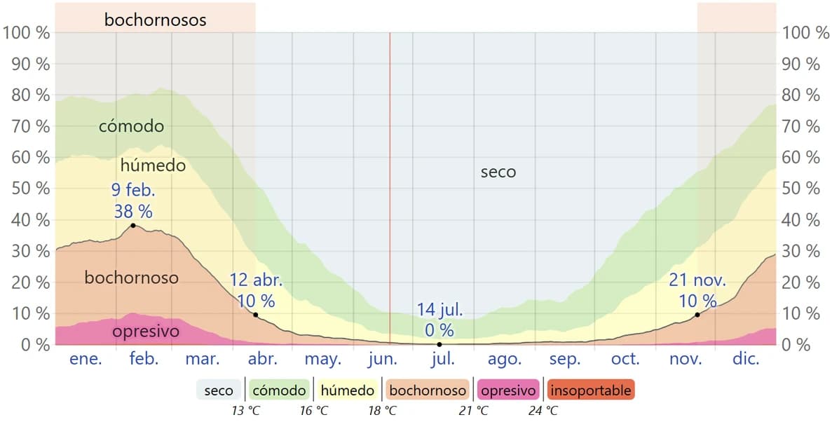 Análisis de humedad a lo largo del año